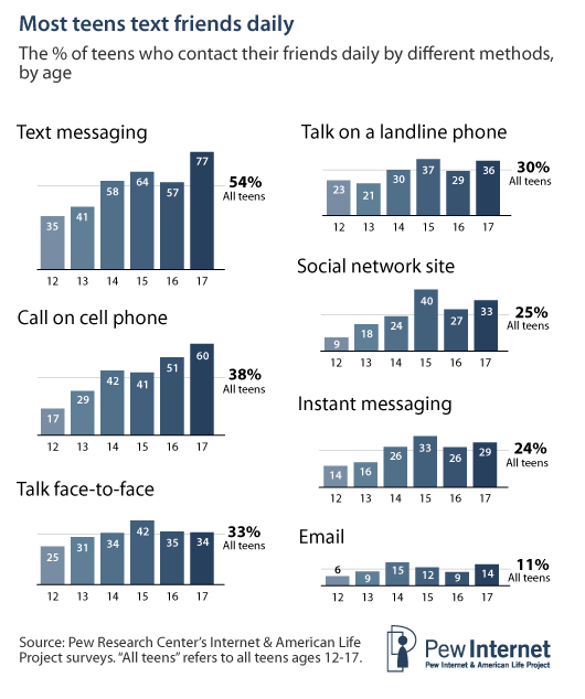 pew text messaging