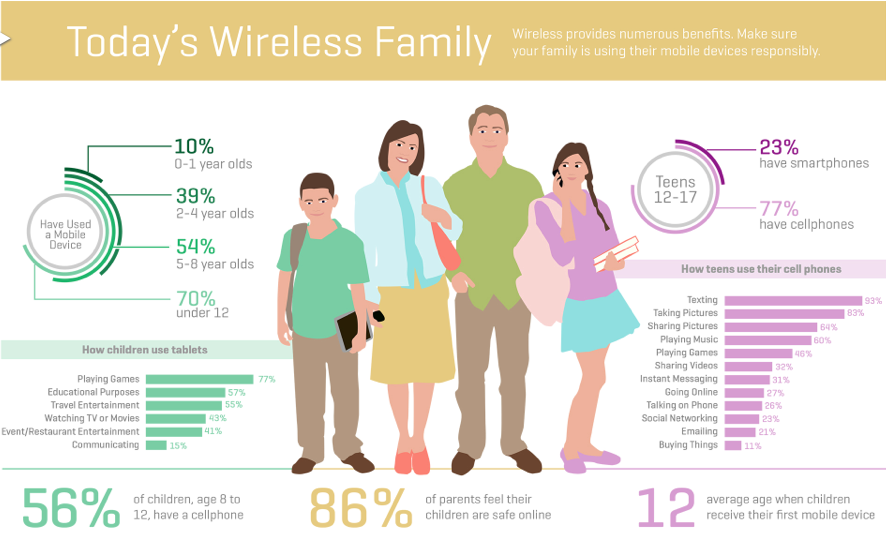 Image courtesy of CTIA-The Wireless Association. Click to see the whole info graphic.